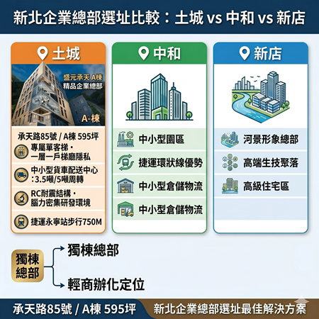 新北企業總部選址比較:土城,中和,新店
